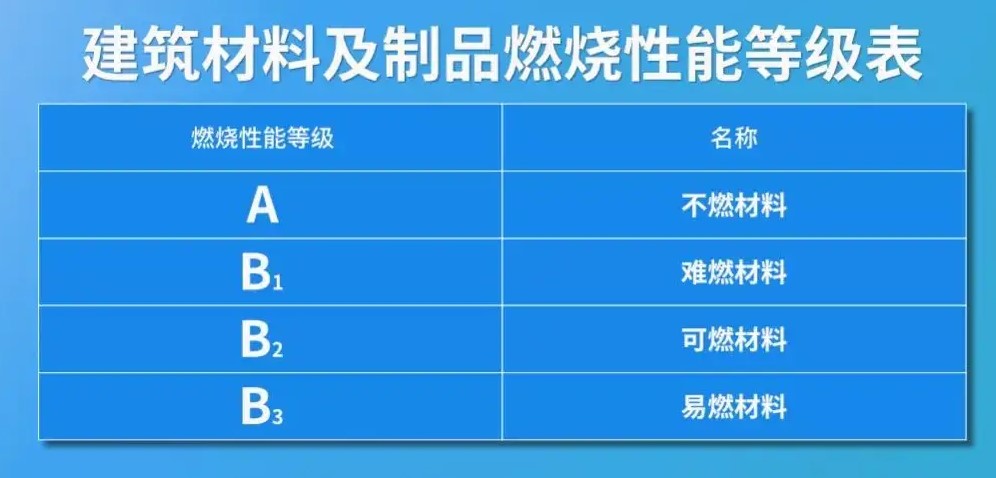 防火材料,阻燃等級