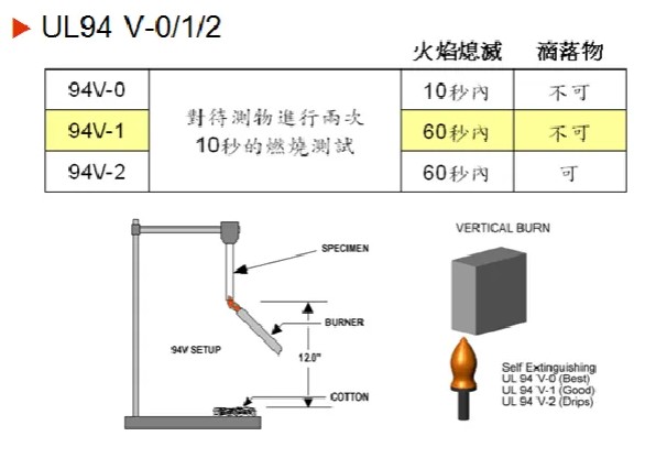 防火材料,阻燃等級